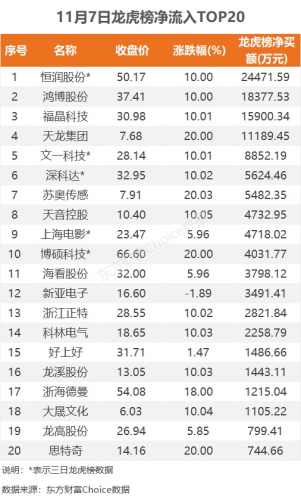 11月7日龙虎榜：2.45亿抢筹恒润股份 机构净买入10只股