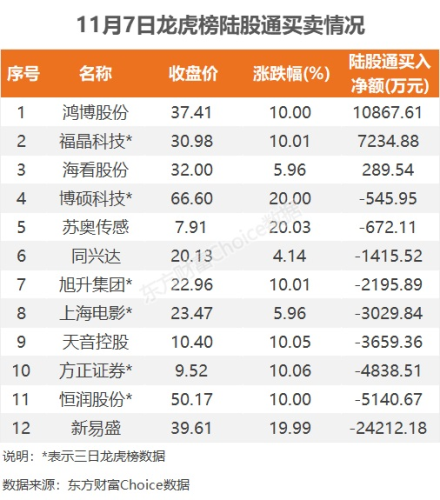 11月7日龙虎榜：2.45亿抢筹恒润股份 机构净买入10只股