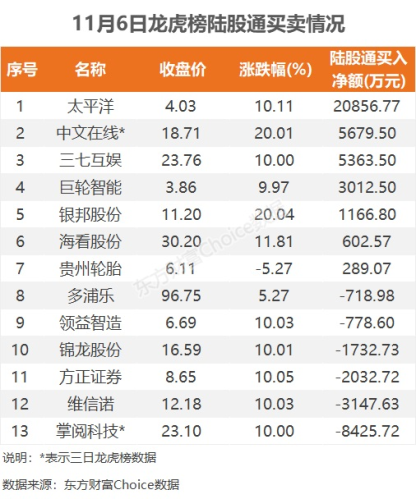 11月6日龙虎榜：3.9亿抢筹三七互娱 机构净买入13只股