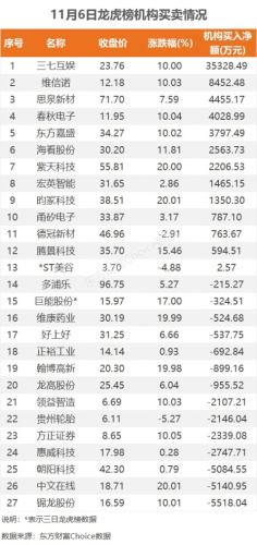 11月6日龙虎榜：3.9亿抢筹三七互娱 机构净买入13只股