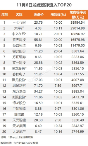 11月6日龙虎榜：3.9亿抢筹三七互娱 机构净买入13只股