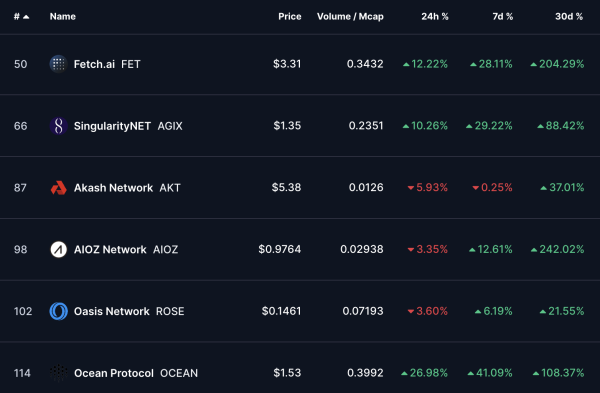 AGIX、FET、OCEAN=ASI？传SingularityNET、Fetch.ai和Ocean联合AI开发