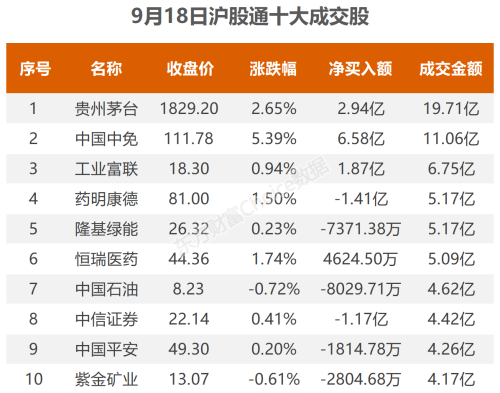 9月18日北向资金最新动向（附十大成交股）