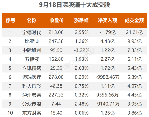 9月18日北向资金最新动向（附十大成交股）