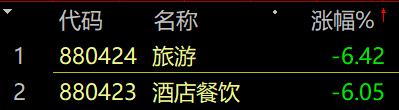 华为彻底引爆！汽车概念板块一枝独秀 旅游消费影视板块大跌