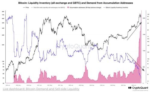 CryptoQuant：比特币需求量激增超400%！严重供不应求