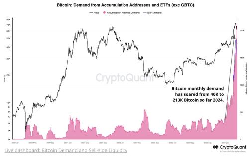 CryptoQuant：比特币需求量激增超400%！严重供不应求