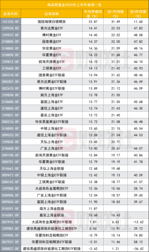 商品基金业绩亮眼 上半年平均收益领先