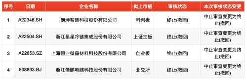 IPO周报：本周打新数量罕见缩水 仅一股可申购