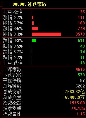 A股终于大涨！外资抄底75亿 资金博弈周末出大利好