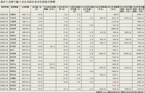 证监会出手，不分红“铁公鸡”将被ST警告