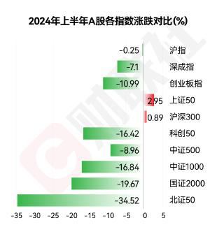 A股半年收官!沪指半年跌0.25% 国证2000指数跌近20%