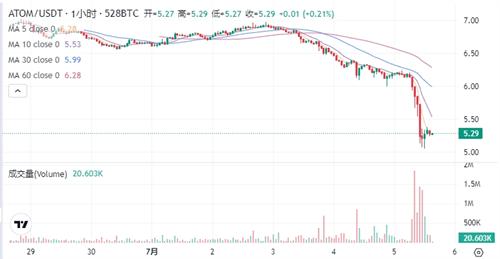 ATOM阿童木币7月5日价格行情 能否成为下一个以太坊