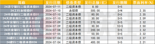 银行二永债发行井喷 成资本补充新宠