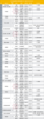 基金圈高层频繁换帅，94起人事调整震动行业