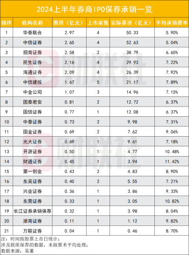 上半年IPO寒冬 券商收入锐减八成