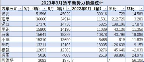 造车新势力“金九”销量：深蓝汽车反超“蔚小零” 仅次于埃安和理想