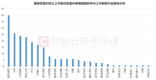 连遭2个30cm跌停！“10倍股”大肉变大面 年内“首日即巅峰”新股梳理