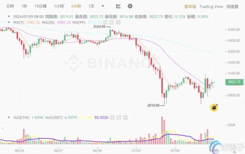 发行商纷纷提交以太坊ETF文件，彭博社预估7月18日上市