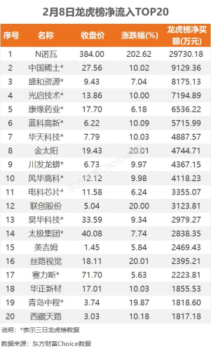 2月8日龙虎榜：2.97亿抢筹N诺瓦 机构净买33只股