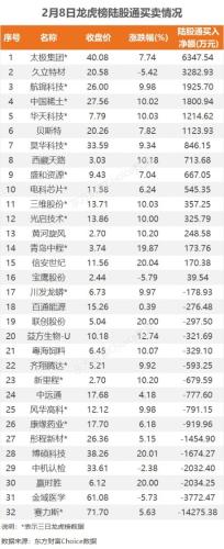 2月8日龙虎榜：2.97亿抢筹N诺瓦 机构净买33只股