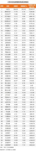 2月8日龙虎榜：2.97亿抢筹N诺瓦 机构净买33只股