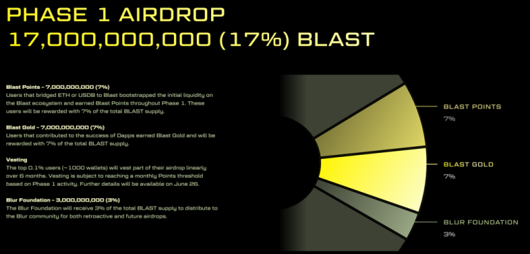 Blur与Paradigm打造的Layer2网络Blast今晚空投！发放170亿枚代币BLAST