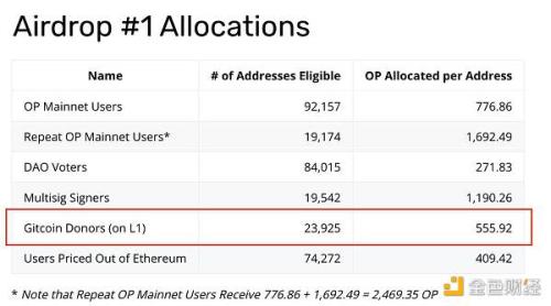 拆解盲盒 回溯已发币项目对“Gitcoin 捐赠者”的空投规则