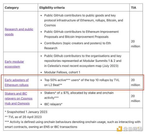 拆解盲盒 回溯已发币项目对“Gitcoin 捐赠者”的空投规则