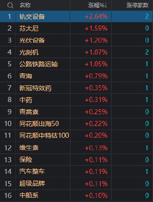 午评：创业板指低开高走涨0.56% 权重蓝筹股集体走强