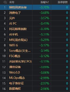 午评：创业板指低开高走涨0.56% 权重蓝筹股集体走强