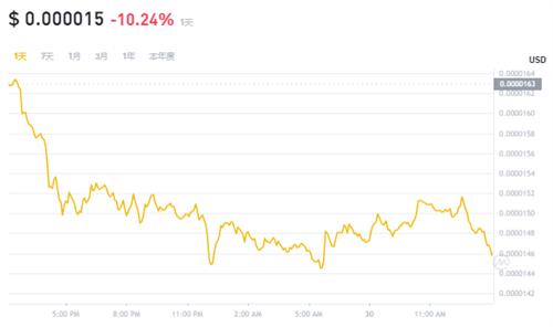 PEPE币5月30日最新价格行情 有多大的几率可以涨到一美元?