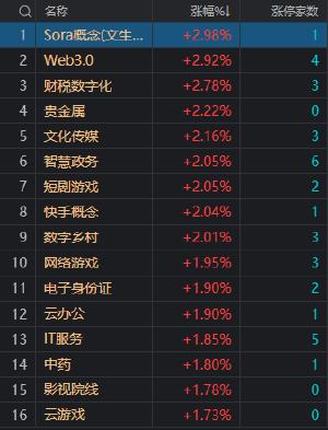 午评：沪深两市半日成交额3346亿 银行等红利股集体调整