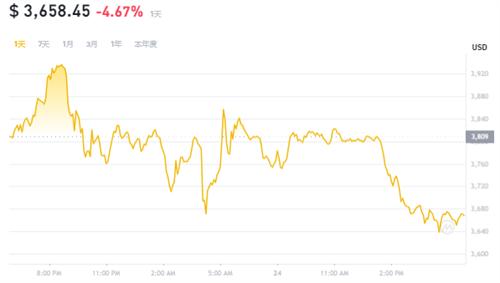 以太坊5月24最新美元价格_深入研究以太坊近日上涨的关键因素