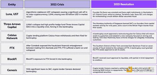 Big Ideas 2024报告加密部分一览：机构配置将如何影响BTC