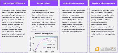 Big Ideas 2024报告加密部分一览：机构配置将如何影响BTC