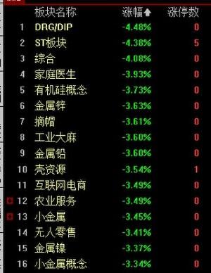 午评：创业板指半日涨0.25% 算力硬件端集体走强