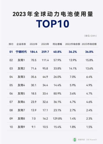 近7000亿市值 全球动力电池龙头又有新动作！曾毓群见证签约