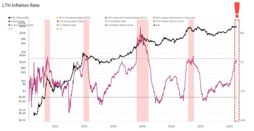 多名巨鲸出场砸盘！Capriole Investments：比特币本轮牛市可能已触顶