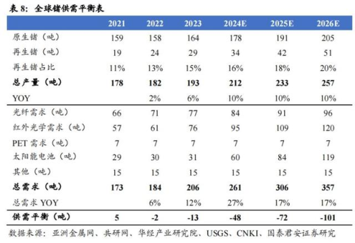 锗价狂飙创新高，供需失衡引关注