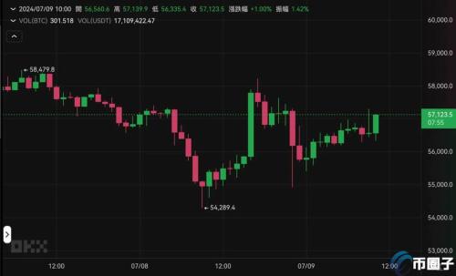 破纪录！德国单日转出16309枚比特币价值约9亿美元