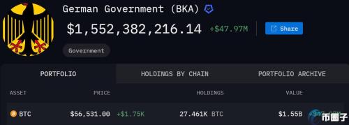 破纪录！德国单日转出16309枚比特币价值约9亿美元