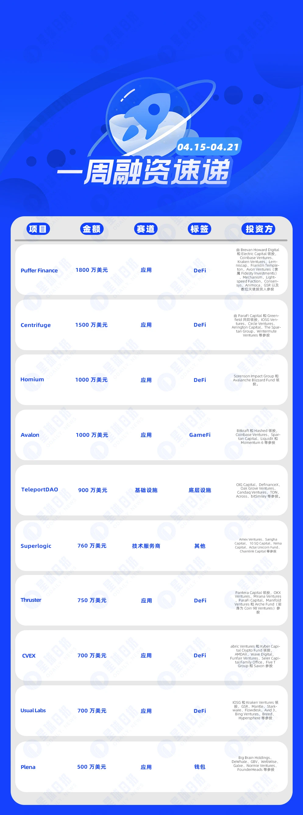 一周融资速递 | 33家项目获投，已披露融资总额约1.26亿美元（4.15-4.21）