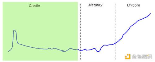 从摇篮到独角兽 以太坊公共物品融资的周期理论