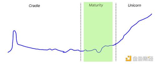 从摇篮到独角兽 以太坊公共物品融资的周期理论
