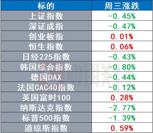 道指创新高，纳指大跌，半导体板块领跌