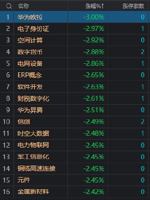 收评：沪指震荡调整跌0.49% 两市成交额不足6000亿