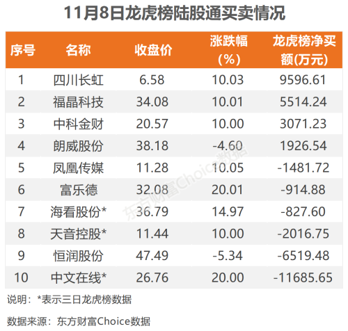 11月8日北向资金最新动向（附十大成交股）