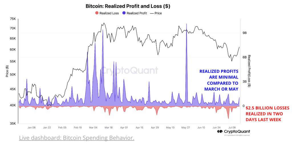 比特币已触底？ CryptoQuant：指标已反弹 稳定币流动性仍是阻碍主因