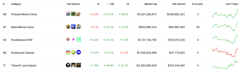 FLOKI通过燃烧152亿枚代币投票、跳涨45%！Meme币PEOPLE也暴涨